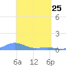 Magens Bay tide chart for Monday, April 25, 2022