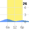 Magens Bay tide chart for Tuesday, April 26, 2022