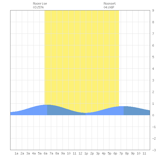 Magens Bay tide chart for Wednesday, April 27, 2022