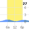 Magens Bay tide chart for Wednesday, April 27, 2022