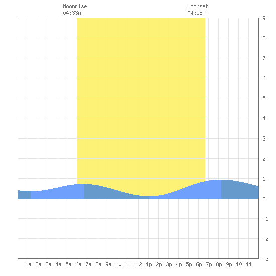 Magens Bay tide chart for Thursday, April 28, 2022