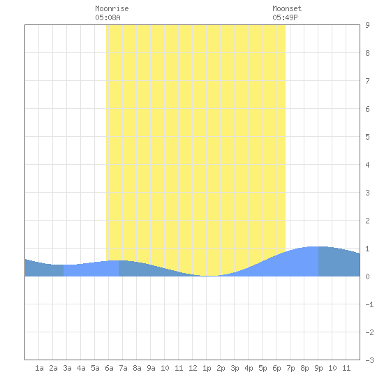 Magens Bay tide chart for Friday, April 29, 2022