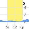 Magens Bay tide chart for Saturday, April 2, 2022