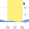 Magens Bay tide chart for Sunday, April 3, 2022