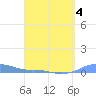 Magens Bay tide chart for Monday, April 4, 2022
