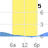 Magens Bay tide chart for Tuesday, April 5, 2022