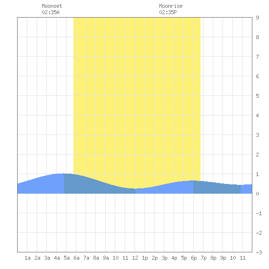 Magens Bay tide chart for Wednesday, May 11, 2022