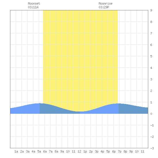 Magens Bay tide chart for Thursday, May 12, 2022