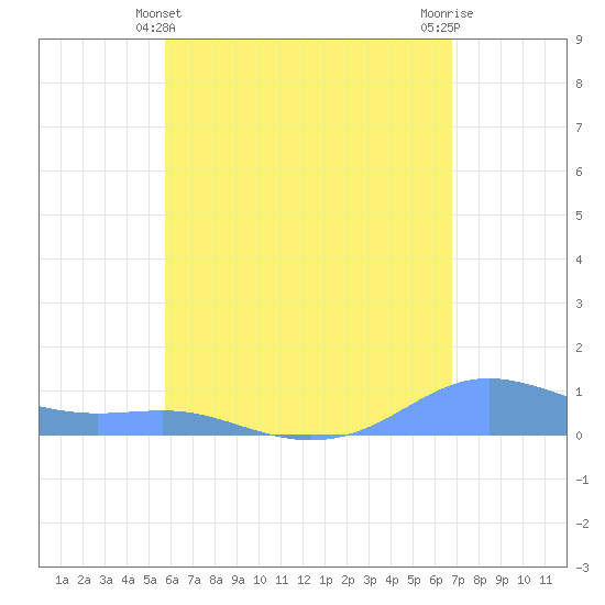 Magens Bay tide chart for Saturday, May 14, 2022