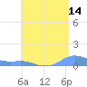 Magens Bay tide chart for Saturday, May 14, 2022