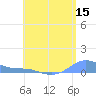 Magens Bay tide chart for Sunday, May 15, 2022