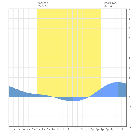 Magens Bay tide chart for Monday, May 16, 2022