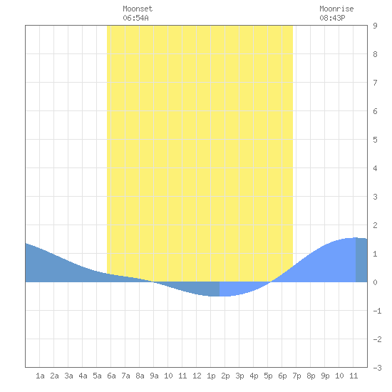 Magens Bay tide chart for Tuesday, May 17, 2022