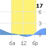 Magens Bay tide chart for Tuesday, May 17, 2022