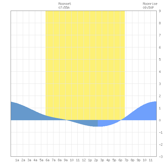 Magens Bay tide chart for Wednesday, May 18, 2022