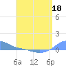Magens Bay tide chart for Wednesday, May 18, 2022