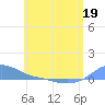 Magens Bay tide chart for Thursday, May 19, 2022