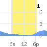 Magens Bay tide chart for Sunday, May 1, 2022