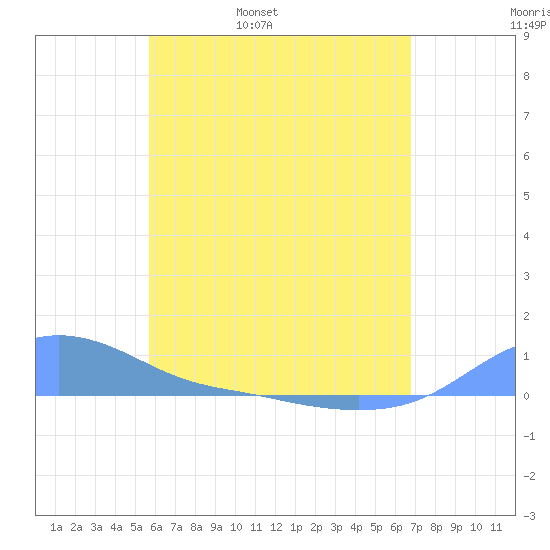 Magens Bay tide chart for Friday, May 20, 2022