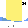 Magens Bay tide chart for Friday, May 20, 2022
