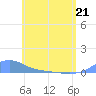 Magens Bay tide chart for Saturday, May 21, 2022