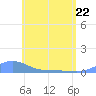 Magens Bay tide chart for Sunday, May 22, 2022