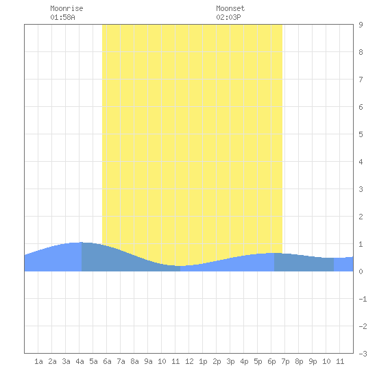 Magens Bay tide chart for Tuesday, May 24, 2022
