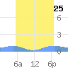 Magens Bay tide chart for Wednesday, May 25, 2022