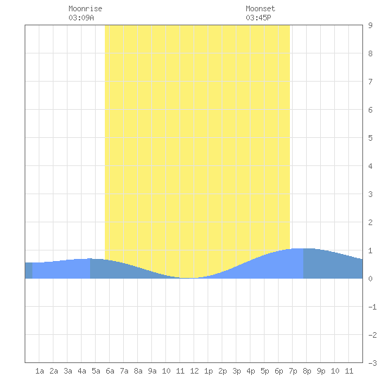 Magens Bay tide chart for Thursday, May 26, 2022