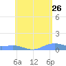 Magens Bay tide chart for Thursday, May 26, 2022