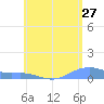 Magens Bay tide chart for Friday, May 27, 2022