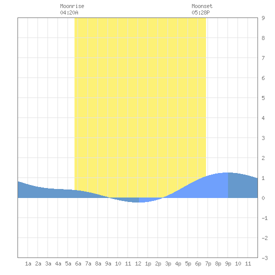 Magens Bay tide chart for Saturday, May 28, 2022