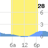 Magens Bay tide chart for Saturday, May 28, 2022