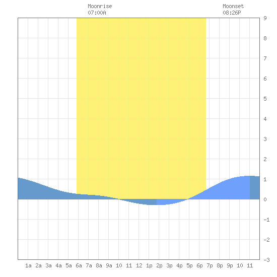 Magens Bay tide chart for Monday, May 2, 2022