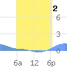 Magens Bay tide chart for Monday, May 2, 2022