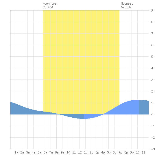 Magens Bay tide chart for Monday, May 30, 2022