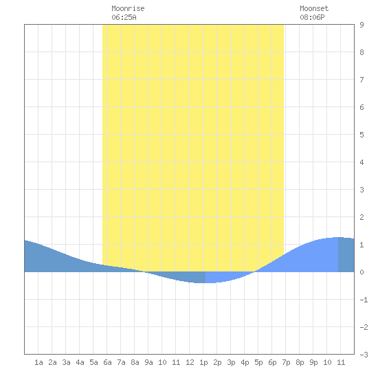 Magens Bay tide chart for Tuesday, May 31, 2022