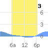 Magens Bay tide chart for Tuesday, May 3, 2022