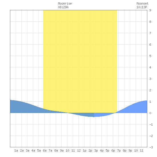 Magens Bay tide chart for Wednesday, May 4, 2022
