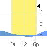 Magens Bay tide chart for Wednesday, May 4, 2022