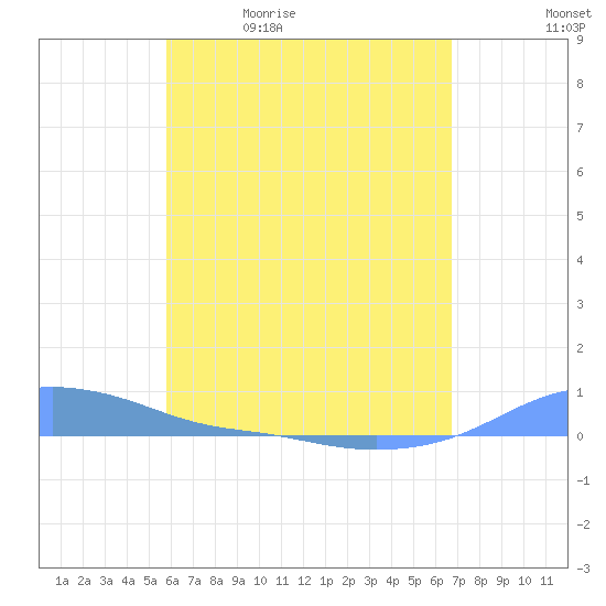 Magens Bay tide chart for Thursday, May 5, 2022