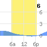 Magens Bay tide chart for Friday, May 6, 2022