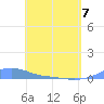 Magens Bay tide chart for Saturday, May 7, 2022