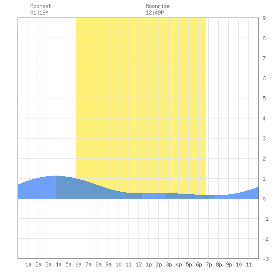Magens Bay tide chart for Monday, May 9, 2022