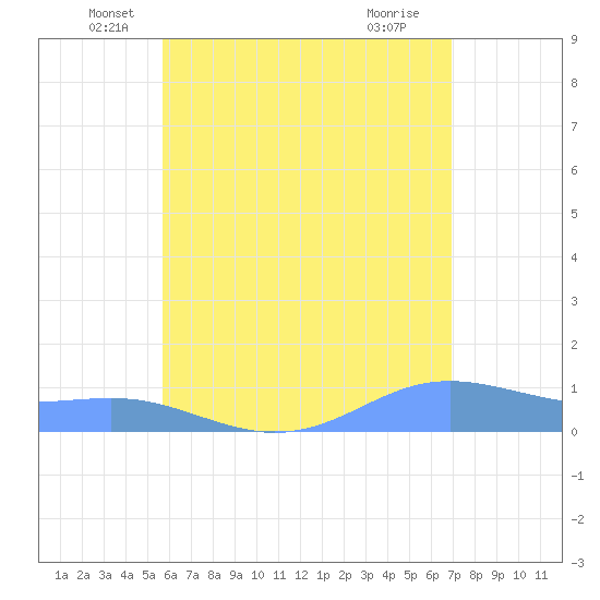 Magens Bay tide chart for Friday, June 10, 2022
