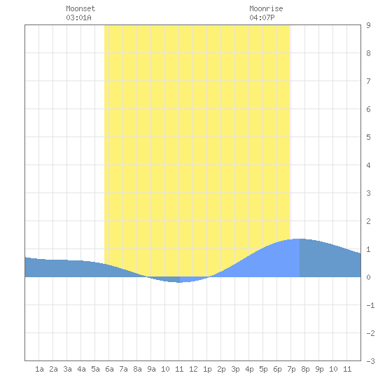 Magens Bay tide chart for Saturday, June 11, 2022