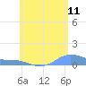 Magens Bay tide chart for Saturday, June 11, 2022