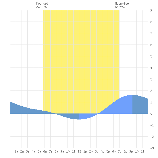 Magens Bay tide chart for Monday, June 13, 2022