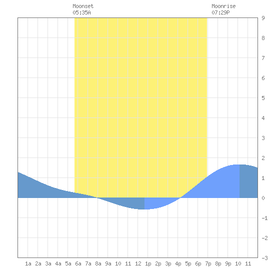 Magens Bay tide chart for Tuesday, June 14, 2022