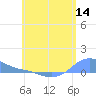 Magens Bay tide chart for Tuesday, June 14, 2022